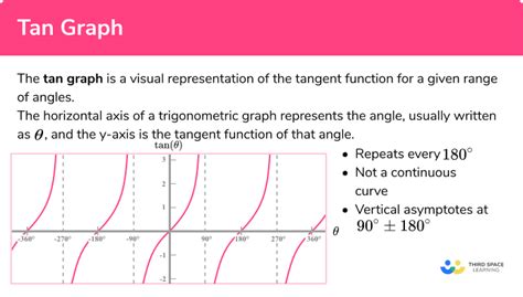 How Does Tangency Affect Finding X?